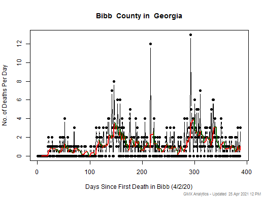 Georgia-Bibb death chart should be in this spot
