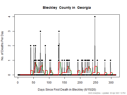 Georgia-Bleckley death chart should be in this spot