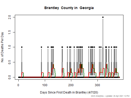Georgia-Brantley death chart should be in this spot