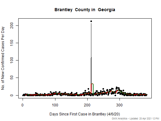Georgia-Brantley cases chart should be in this spot