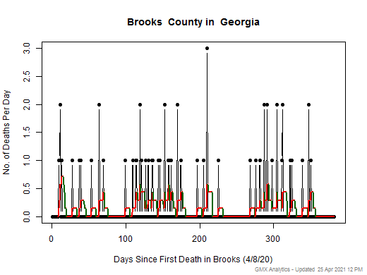 Georgia-Brooks death chart should be in this spot