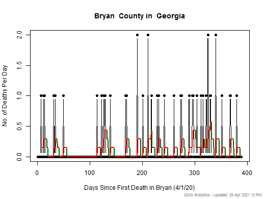 Georgia-Bryan death chart should be in this spot