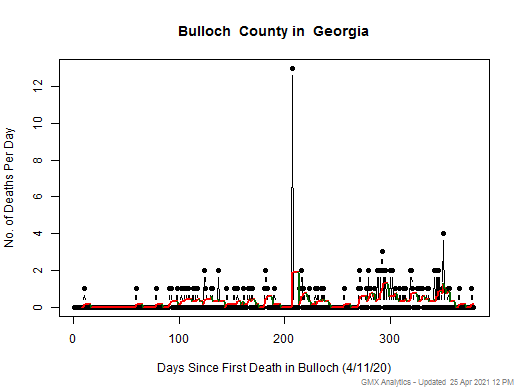 Georgia-Bulloch death chart should be in this spot