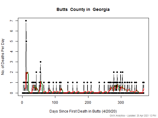 Georgia-Butts death chart should be in this spot
