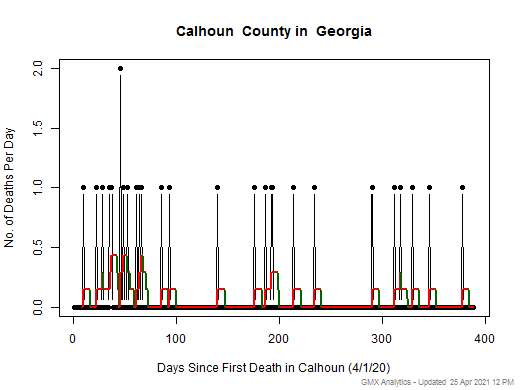 Georgia-Calhoun death chart should be in this spot