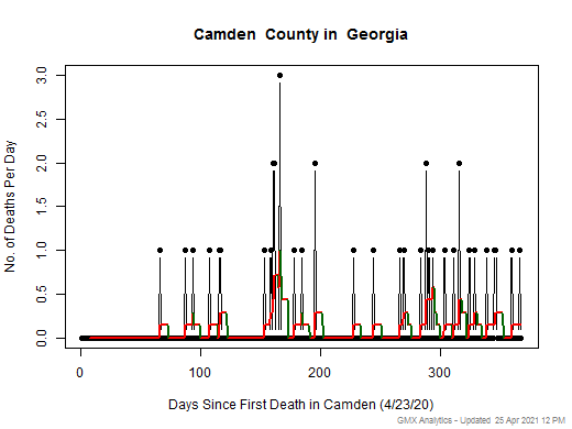 Georgia-Camden death chart should be in this spot