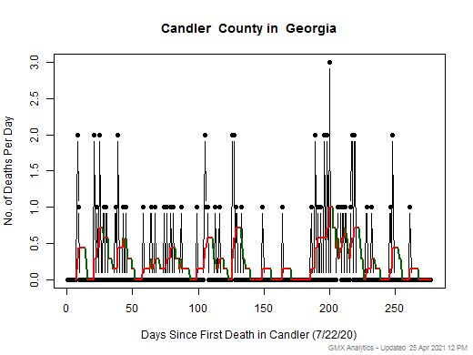 Georgia-Candler death chart should be in this spot