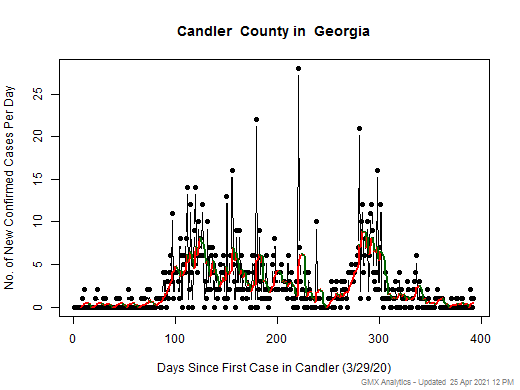 Georgia-Candler cases chart should be in this spot