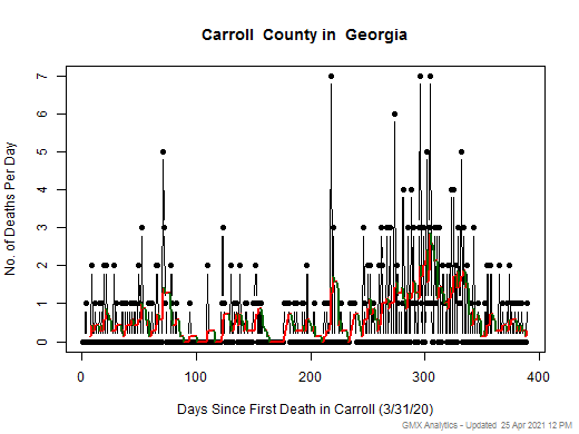 Georgia-Carroll death chart should be in this spot