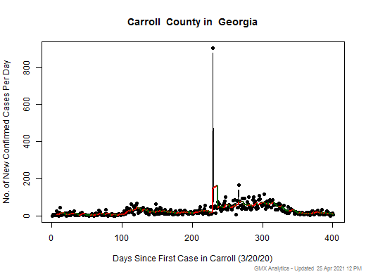 Georgia-Carroll cases chart should be in this spot