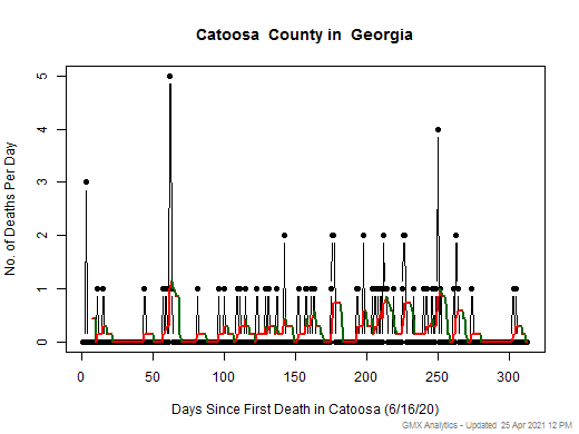 Georgia-Catoosa death chart should be in this spot