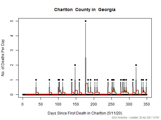 Georgia-Charlton death chart should be in this spot