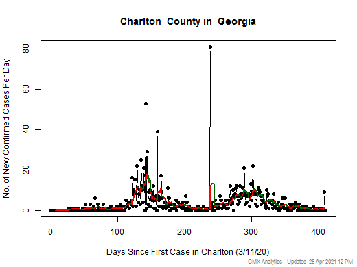 Georgia-Charlton cases chart should be in this spot
