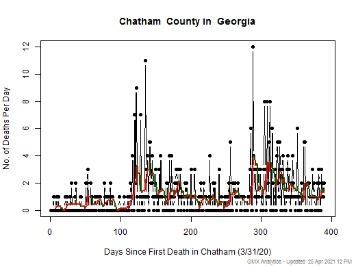 Georgia-Chatham death chart should be in this spot