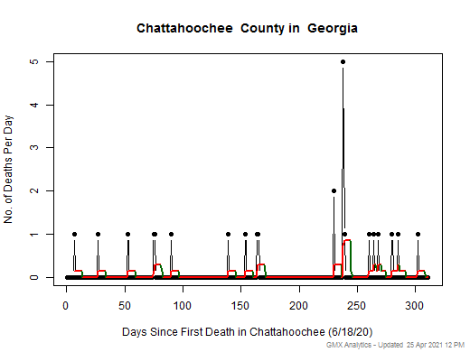 Georgia-Chattahoochee death chart should be in this spot