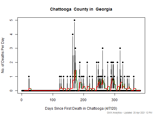 Georgia-Chattooga death chart should be in this spot