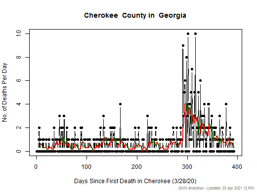 Georgia-Cherokee death chart should be in this spot