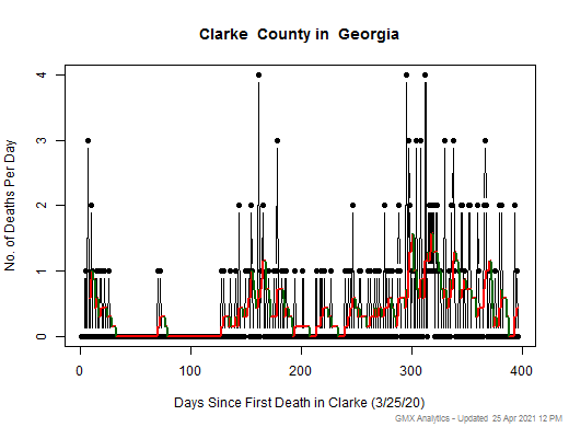 Georgia-Clarke death chart should be in this spot