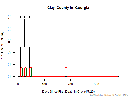 Georgia-Clay death chart should be in this spot