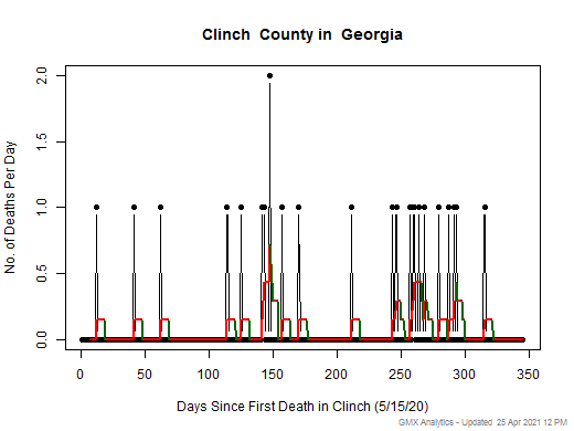 Georgia-Clinch death chart should be in this spot