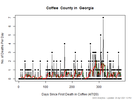 Georgia-Coffee death chart should be in this spot