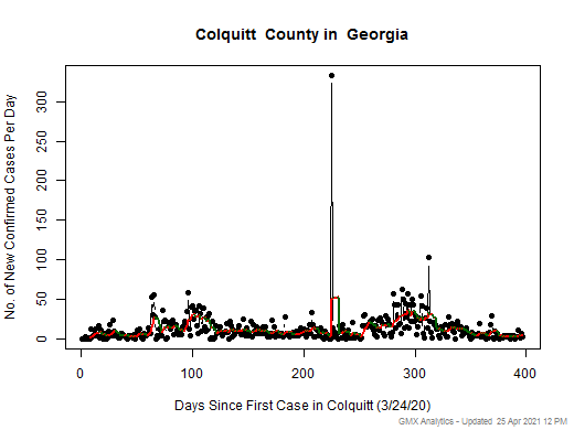 Georgia-Colquitt cases chart should be in this spot