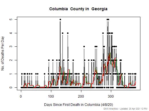 Georgia-Columbia death chart should be in this spot