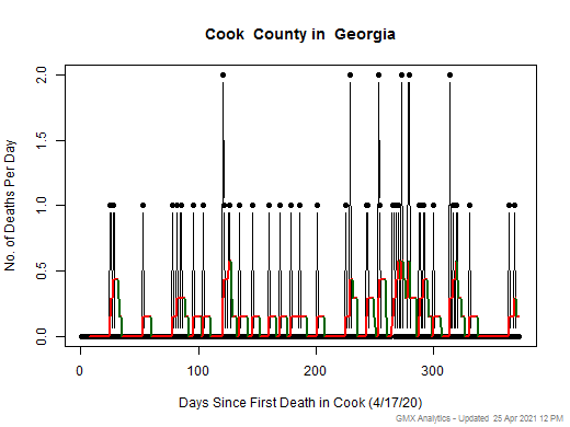 Georgia-Cook death chart should be in this spot
