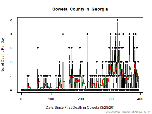 Georgia-Coweta death chart should be in this spot