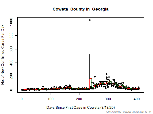Georgia-Coweta cases chart should be in this spot