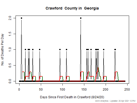 Georgia-Crawford death chart should be in this spot