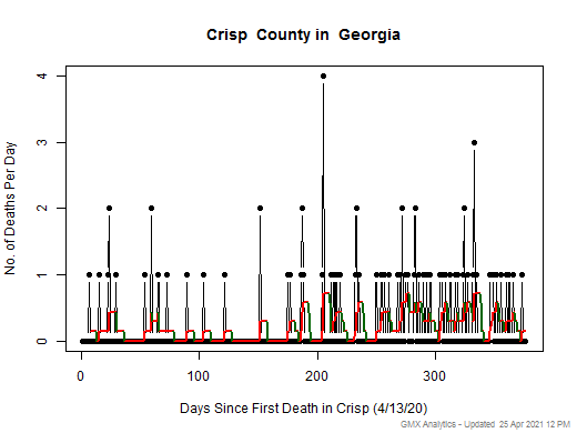 Georgia-Crisp death chart should be in this spot