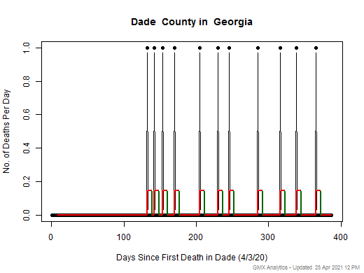 Georgia-Dade death chart should be in this spot