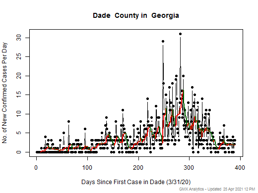 Georgia-Dade cases chart should be in this spot
