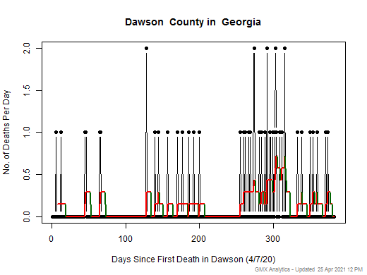 Georgia-Dawson death chart should be in this spot