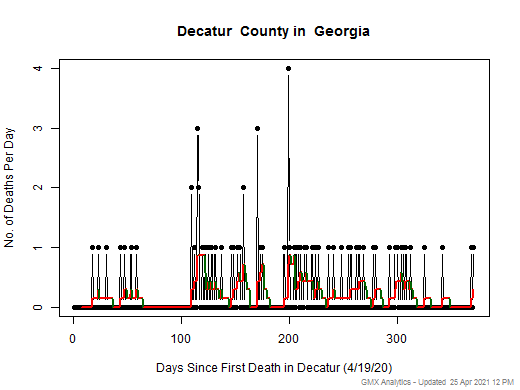 Georgia-Decatur death chart should be in this spot