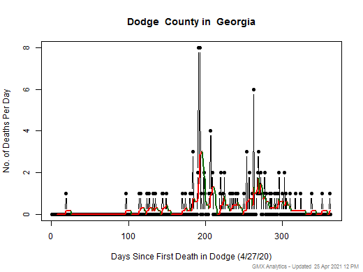 Georgia-Dodge death chart should be in this spot