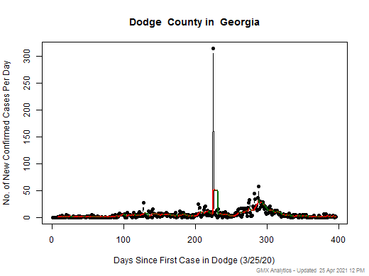 Georgia-Dodge cases chart should be in this spot