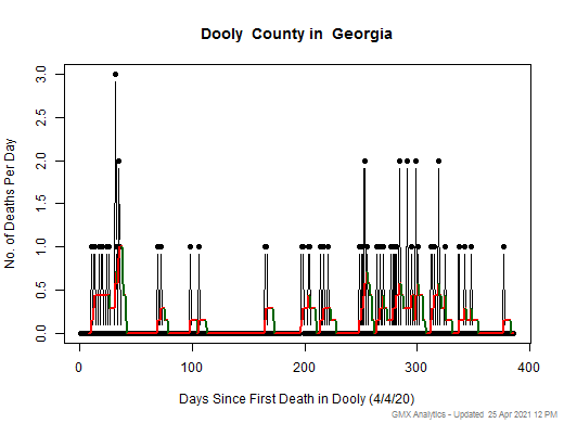 Georgia-Dooly death chart should be in this spot