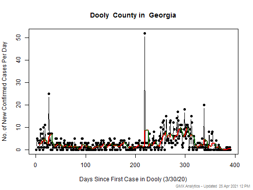 Georgia-Dooly cases chart should be in this spot