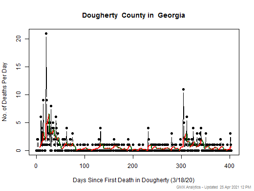 Georgia-Dougherty death chart should be in this spot