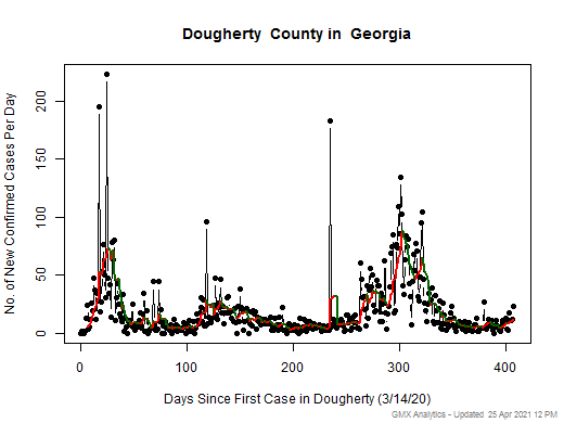 Georgia-Dougherty cases chart should be in this spot