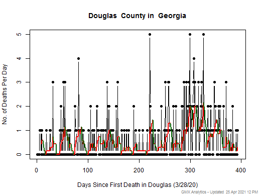 Georgia-Douglas death chart should be in this spot