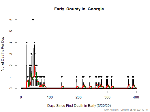 Georgia-Early death chart should be in this spot