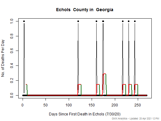 Georgia-Echols death chart should be in this spot