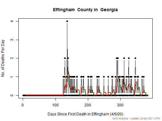 Georgia-Effingham death chart should be in this spot