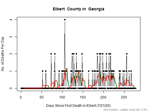 Georgia-Elbert death chart should be in this spot