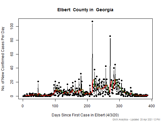 Georgia-Elbert cases chart should be in this spot