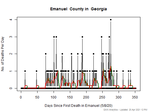 Georgia-Emanuel death chart should be in this spot