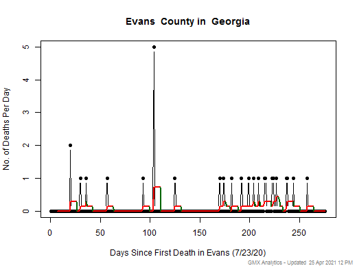 Georgia-Evans death chart should be in this spot